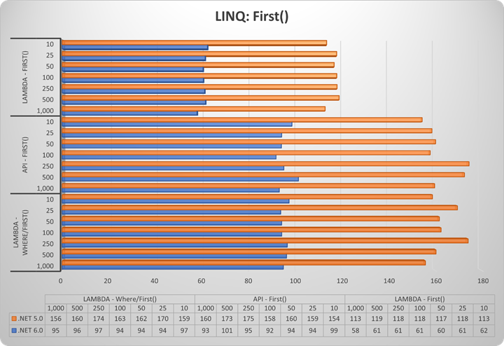 Collection Performance: How Do You LINQ?